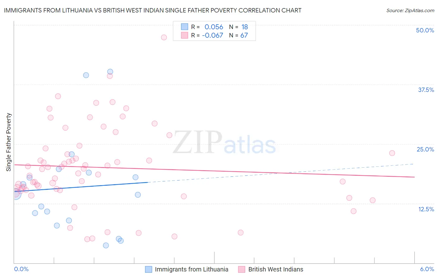 Immigrants from Lithuania vs British West Indian Single Father Poverty