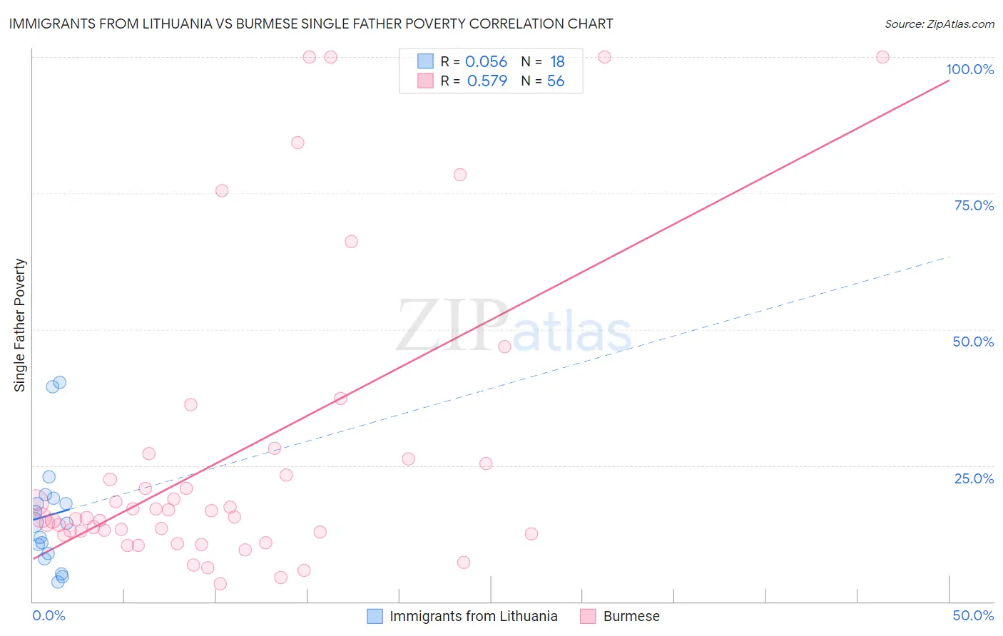 Immigrants from Lithuania vs Burmese Single Father Poverty