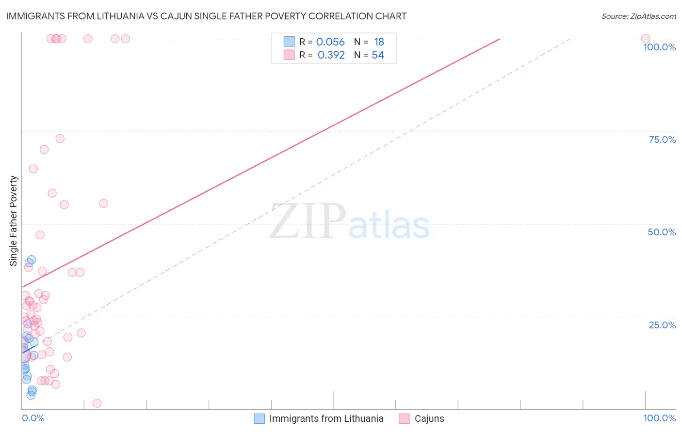 Immigrants from Lithuania vs Cajun Single Father Poverty