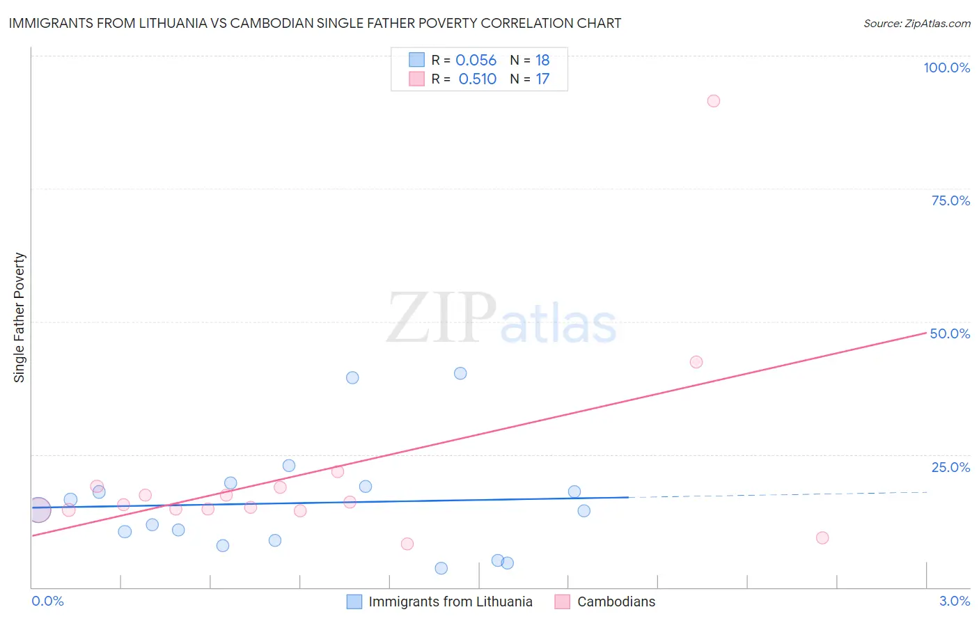 Immigrants from Lithuania vs Cambodian Single Father Poverty