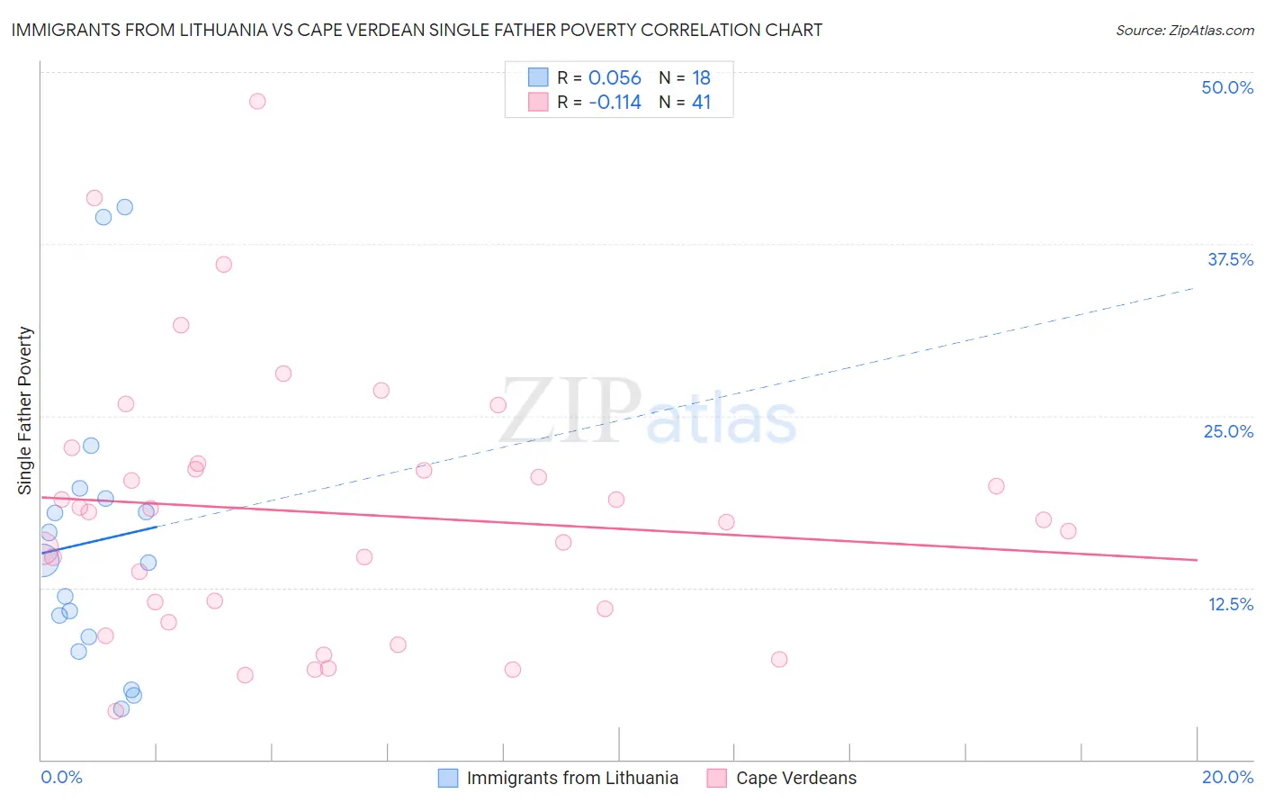 Immigrants from Lithuania vs Cape Verdean Single Father Poverty