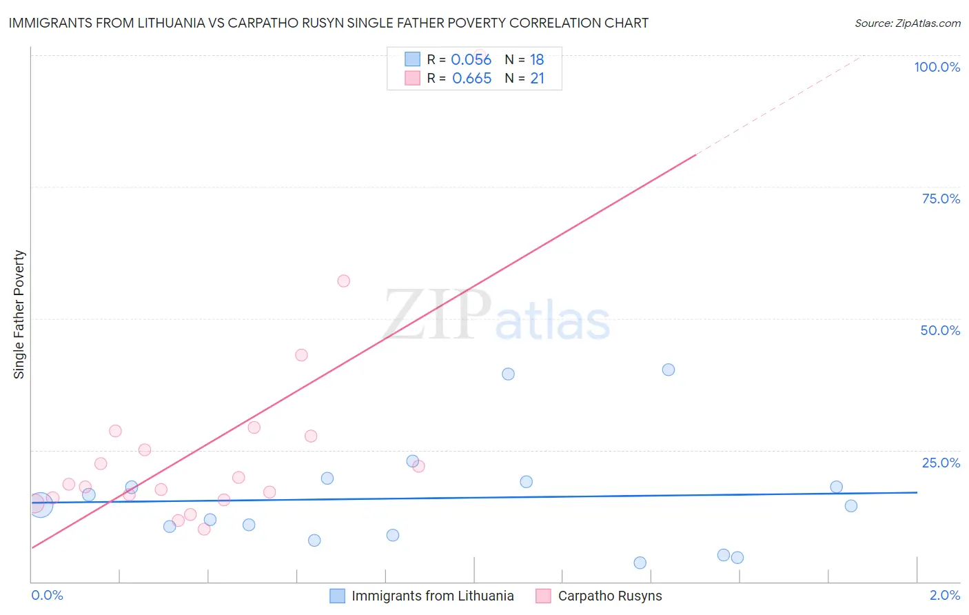 Immigrants from Lithuania vs Carpatho Rusyn Single Father Poverty