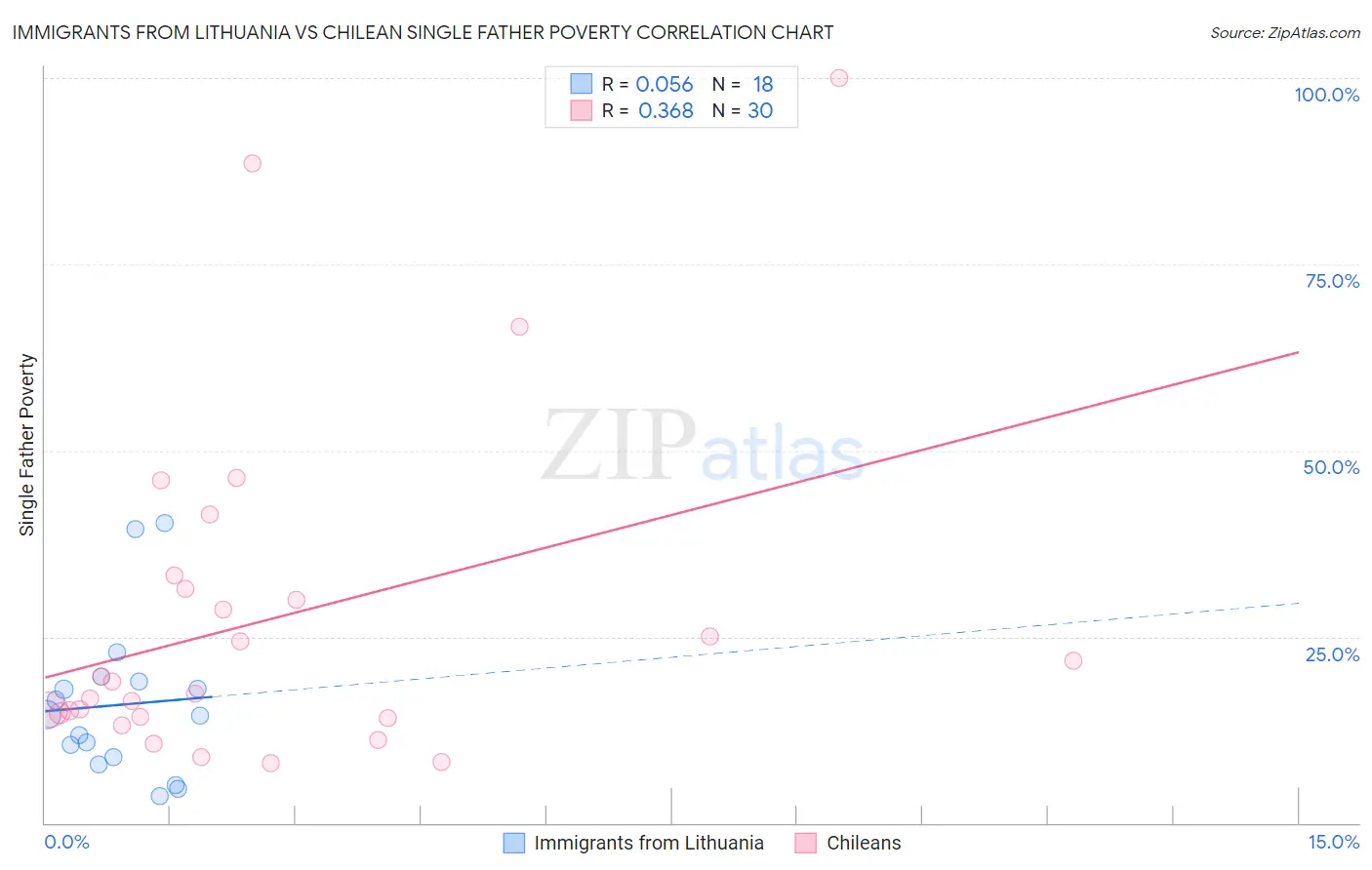 Immigrants from Lithuania vs Chilean Single Father Poverty