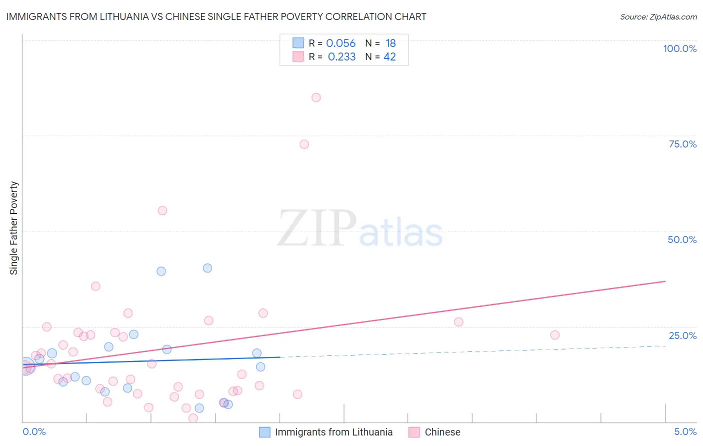 Immigrants from Lithuania vs Chinese Single Father Poverty