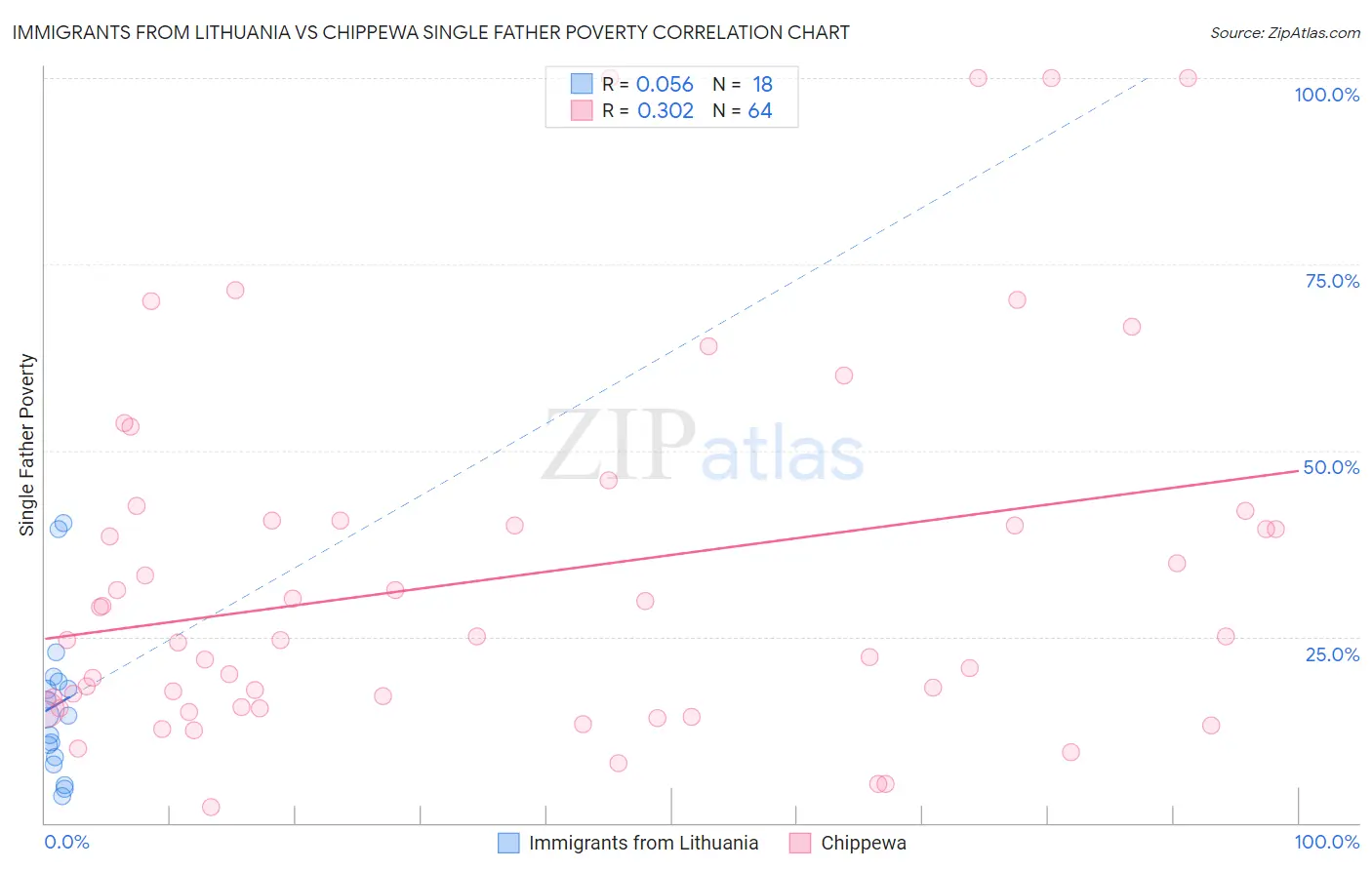 Immigrants from Lithuania vs Chippewa Single Father Poverty