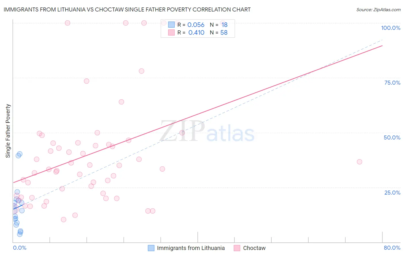 Immigrants from Lithuania vs Choctaw Single Father Poverty