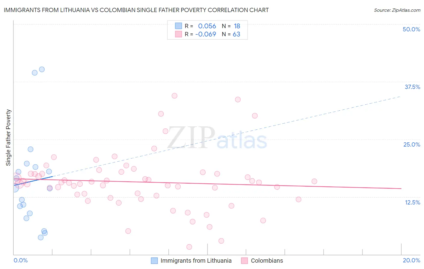 Immigrants from Lithuania vs Colombian Single Father Poverty