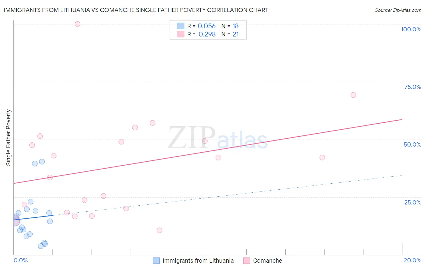 Immigrants from Lithuania vs Comanche Single Father Poverty