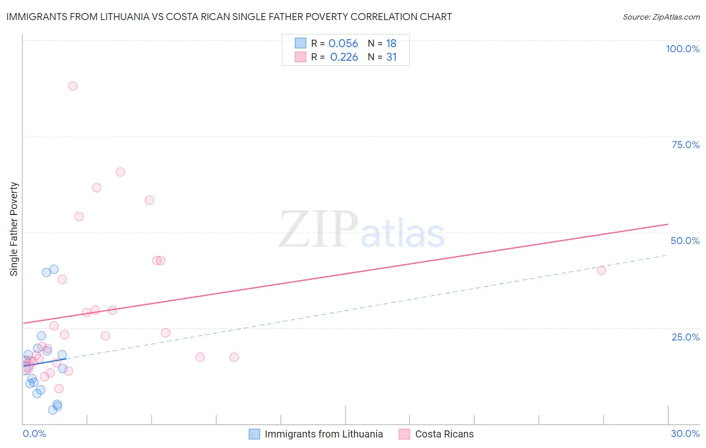 Immigrants from Lithuania vs Costa Rican Single Father Poverty