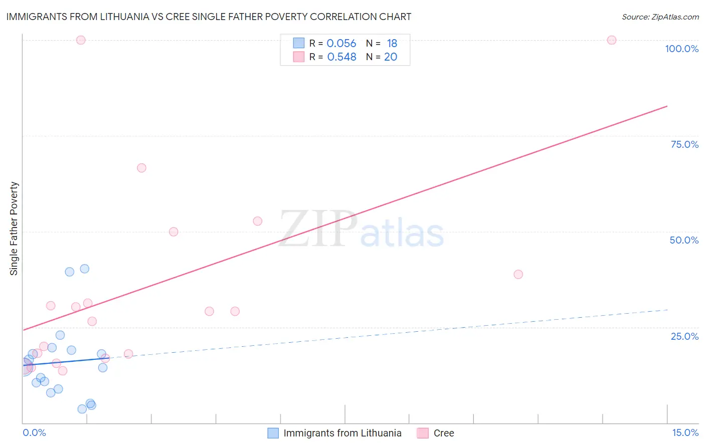 Immigrants from Lithuania vs Cree Single Father Poverty