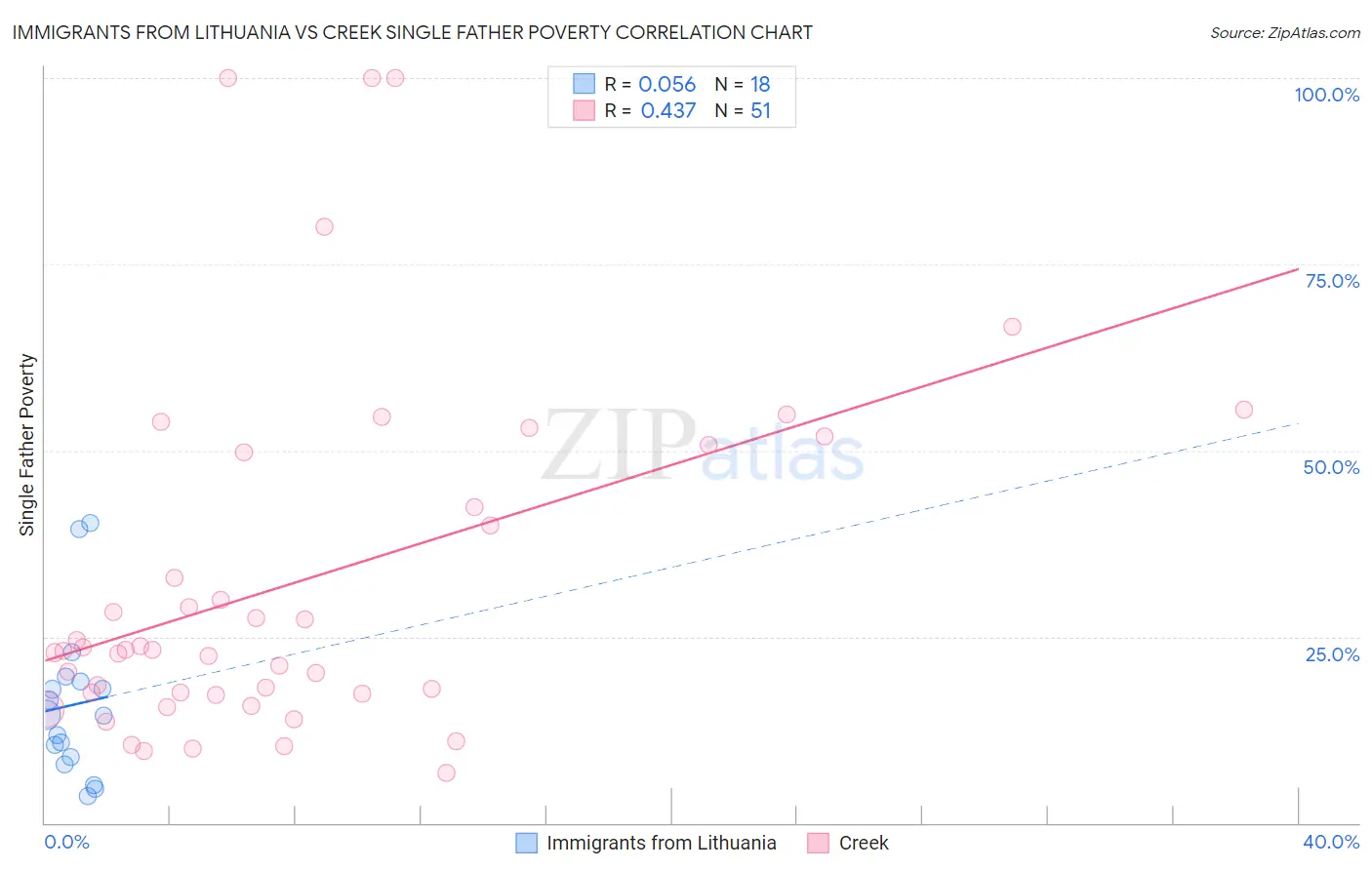 Immigrants from Lithuania vs Creek Single Father Poverty
