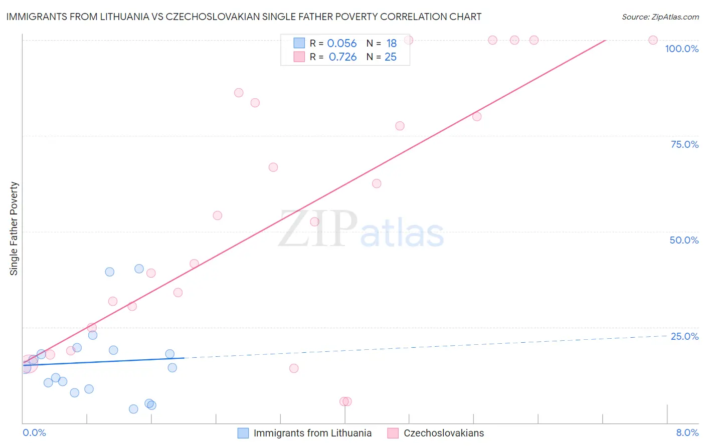 Immigrants from Lithuania vs Czechoslovakian Single Father Poverty