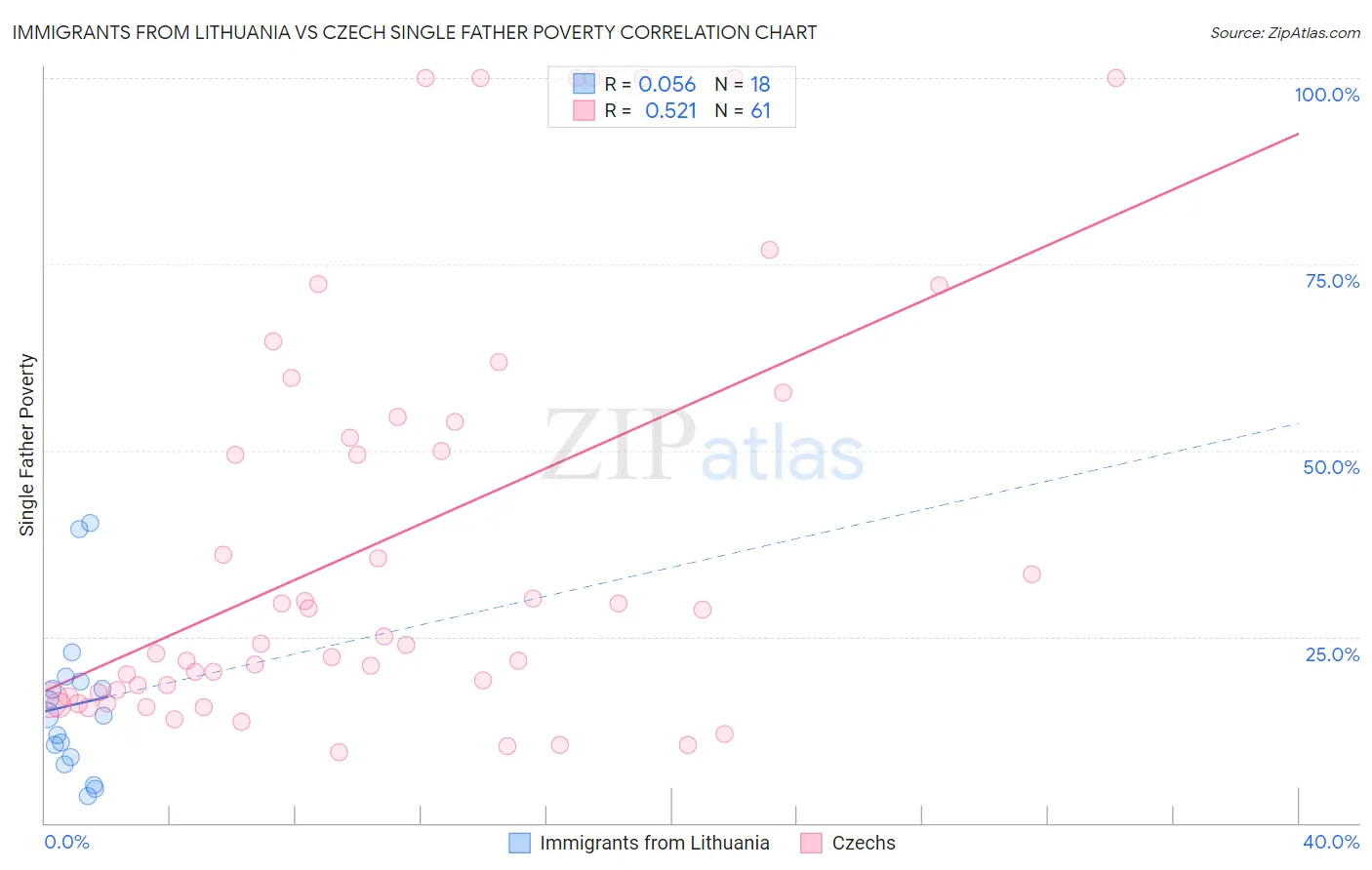 Immigrants from Lithuania vs Czech Single Father Poverty