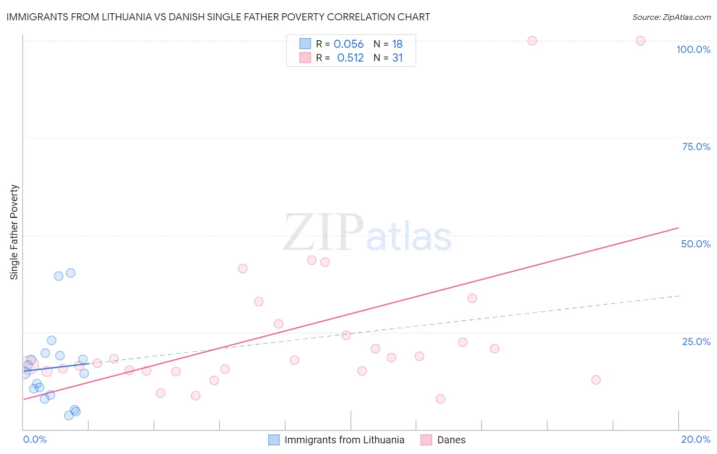 Immigrants from Lithuania vs Danish Single Father Poverty
