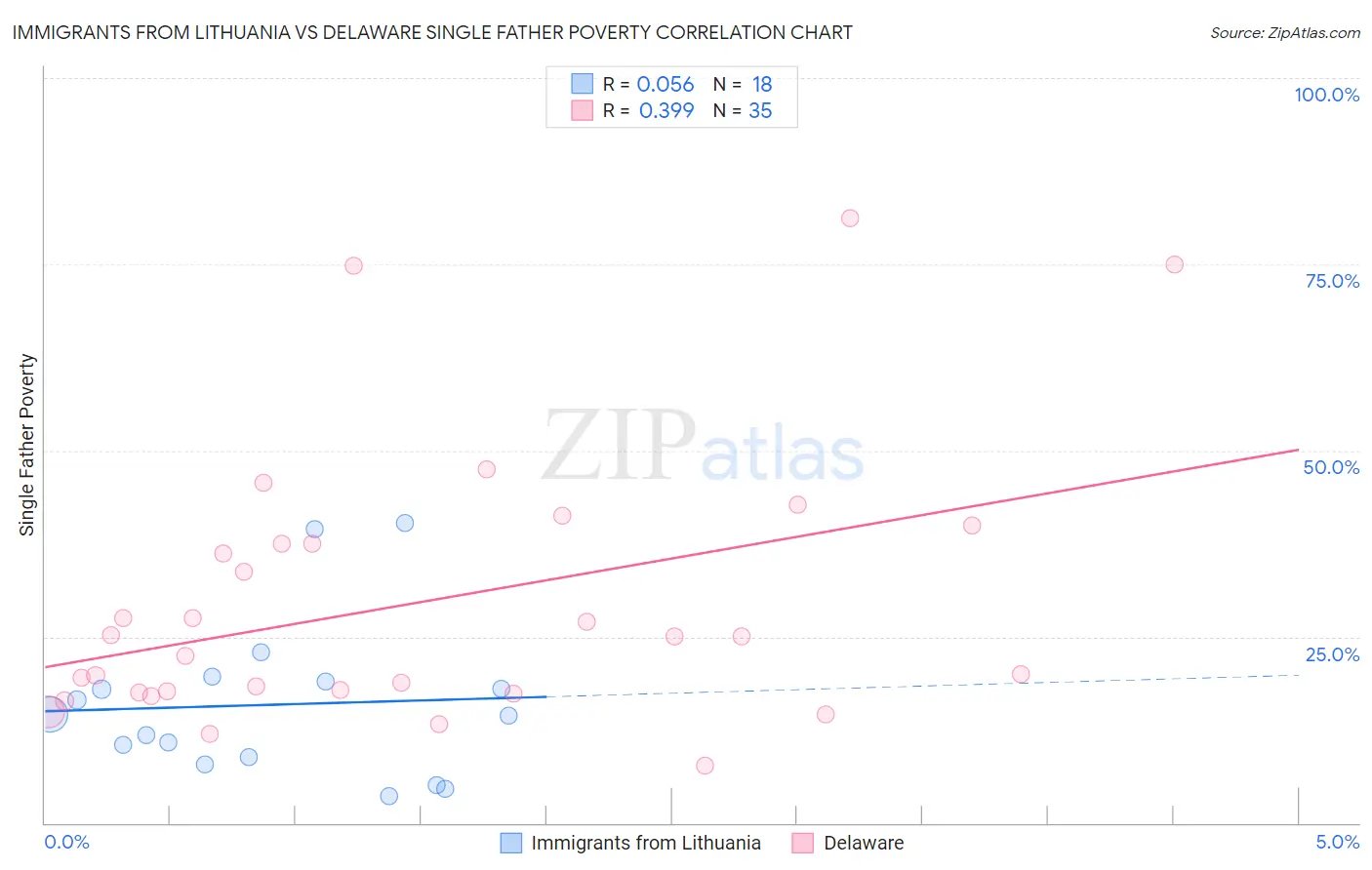 Immigrants from Lithuania vs Delaware Single Father Poverty