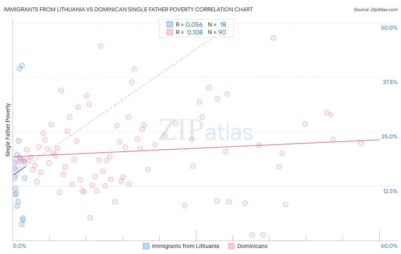 Immigrants from Lithuania vs Dominican Single Father Poverty