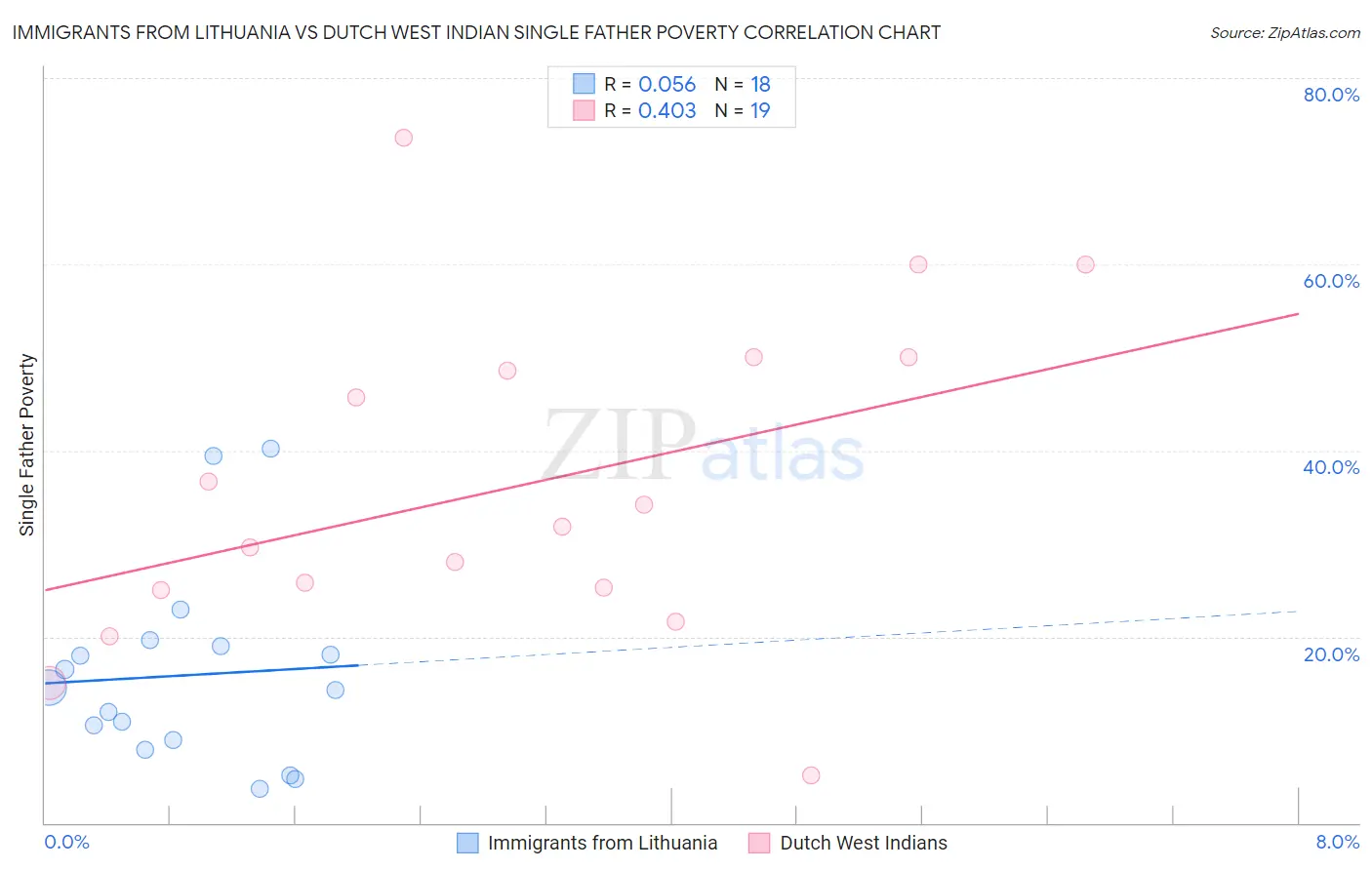 Immigrants from Lithuania vs Dutch West Indian Single Father Poverty