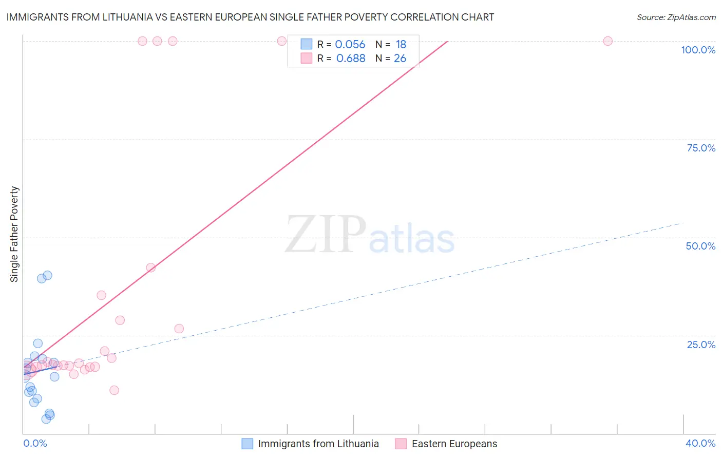 Immigrants from Lithuania vs Eastern European Single Father Poverty