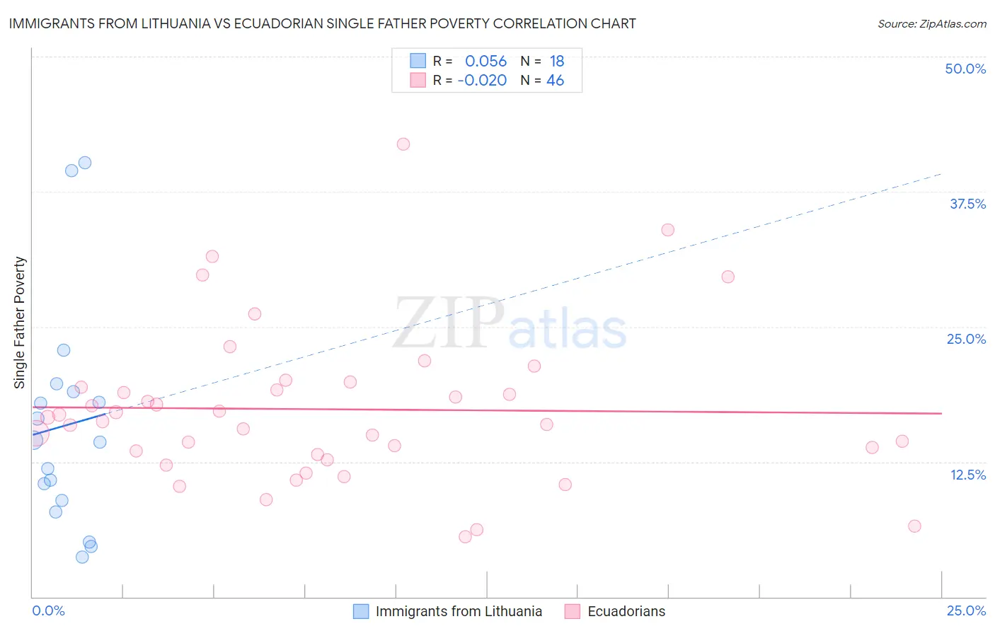 Immigrants from Lithuania vs Ecuadorian Single Father Poverty