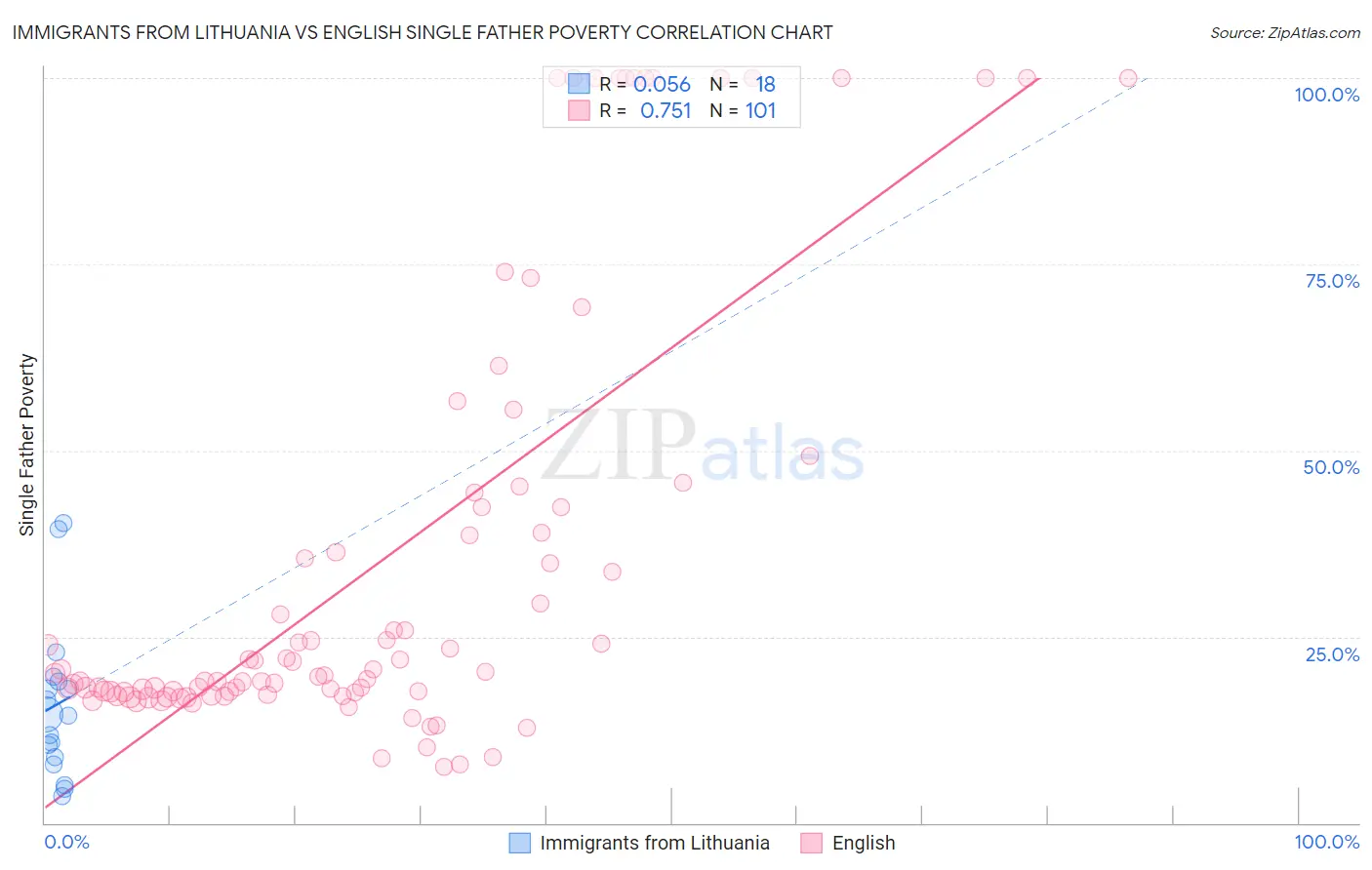 Immigrants from Lithuania vs English Single Father Poverty