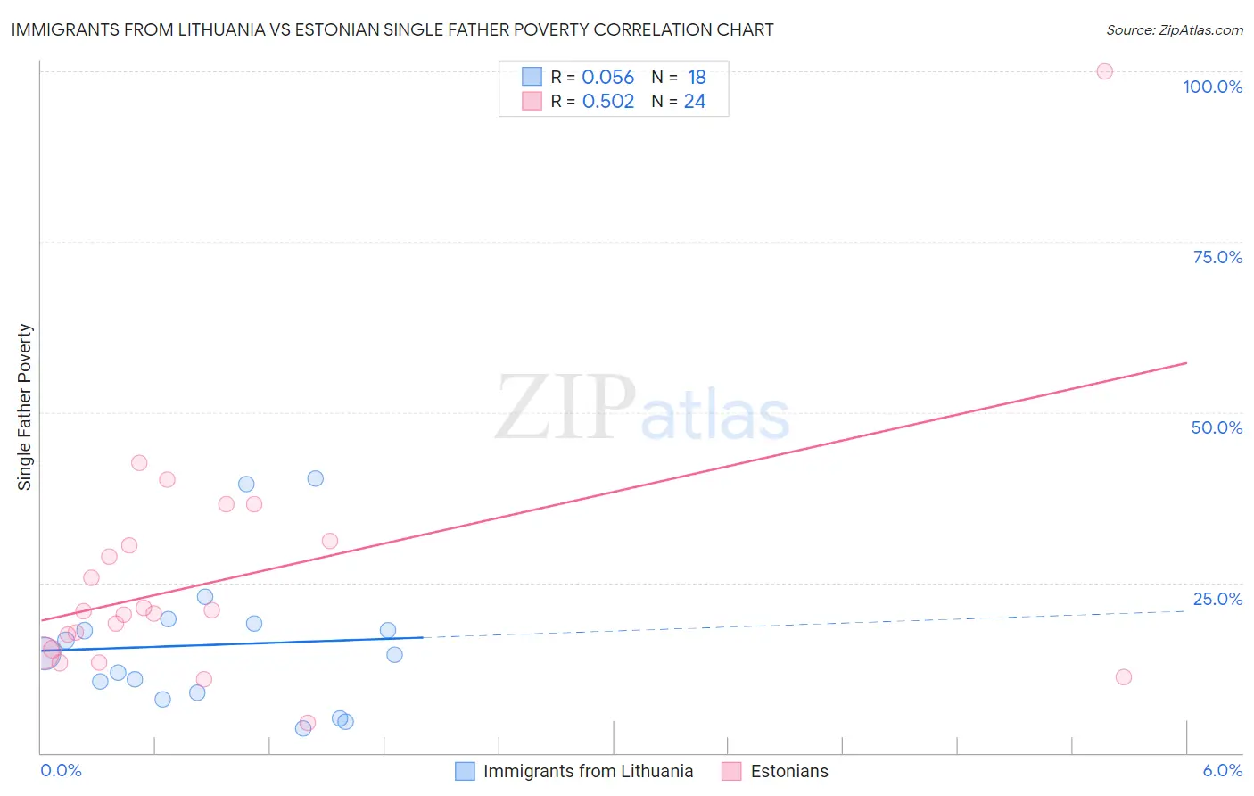 Immigrants from Lithuania vs Estonian Single Father Poverty