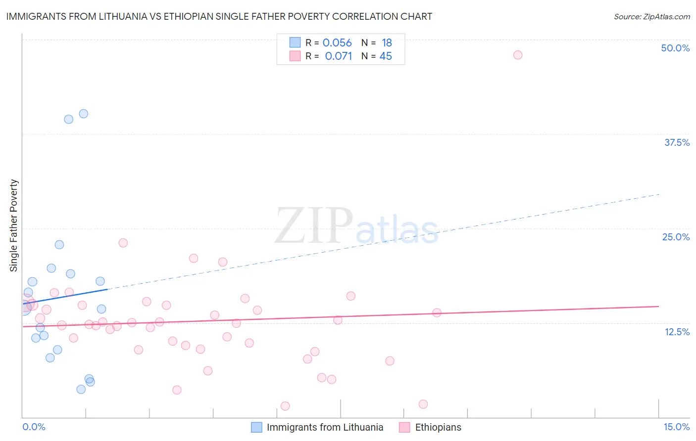 Immigrants from Lithuania vs Ethiopian Single Father Poverty