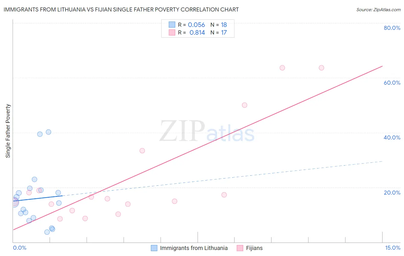Immigrants from Lithuania vs Fijian Single Father Poverty