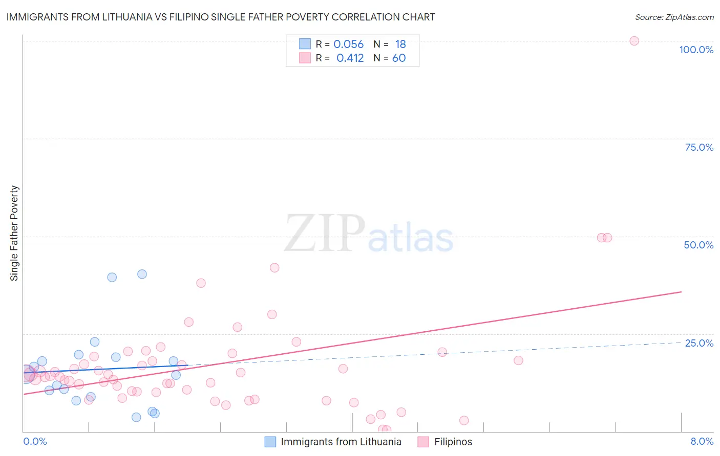 Immigrants from Lithuania vs Filipino Single Father Poverty