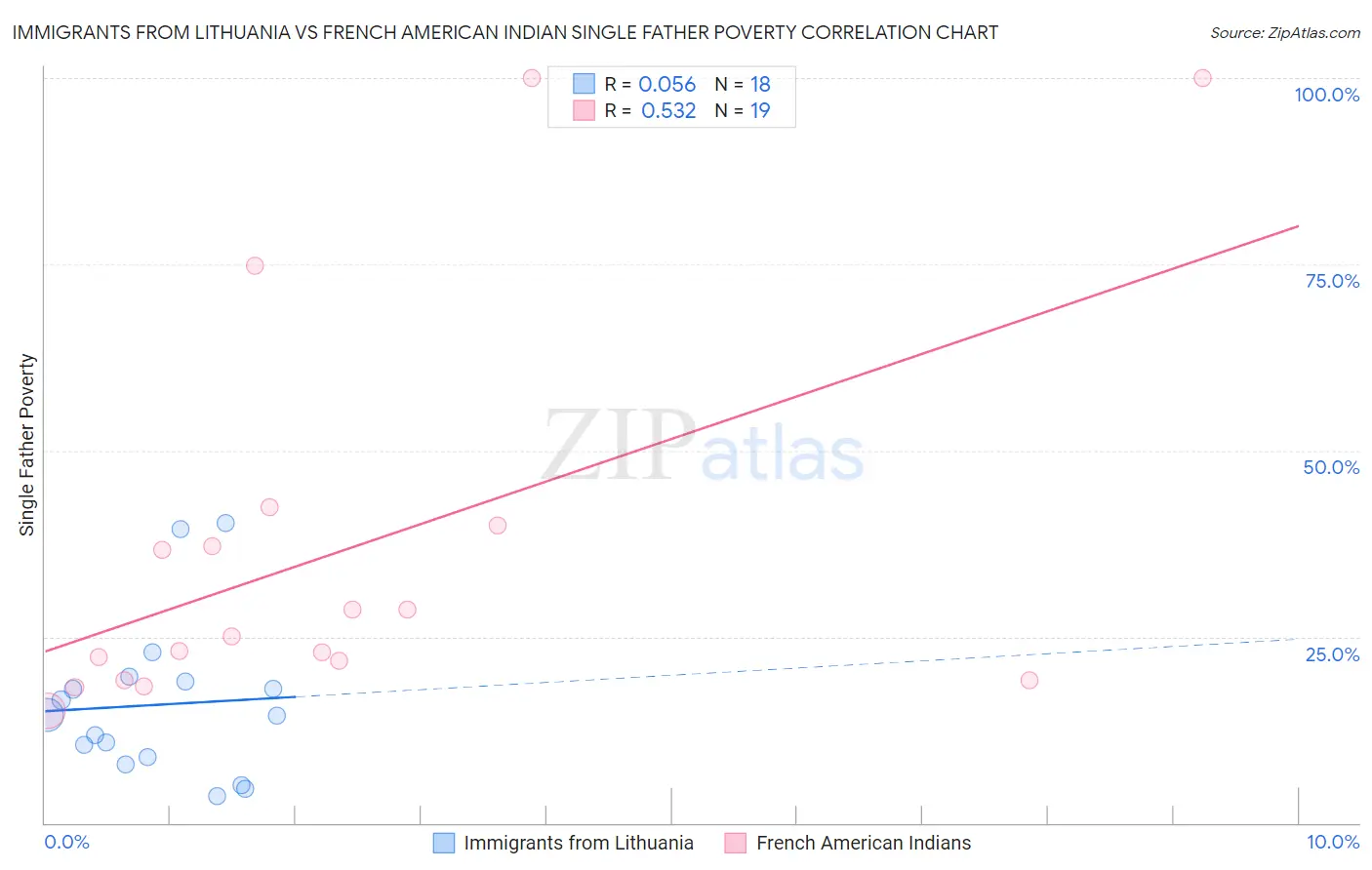 Immigrants from Lithuania vs French American Indian Single Father Poverty