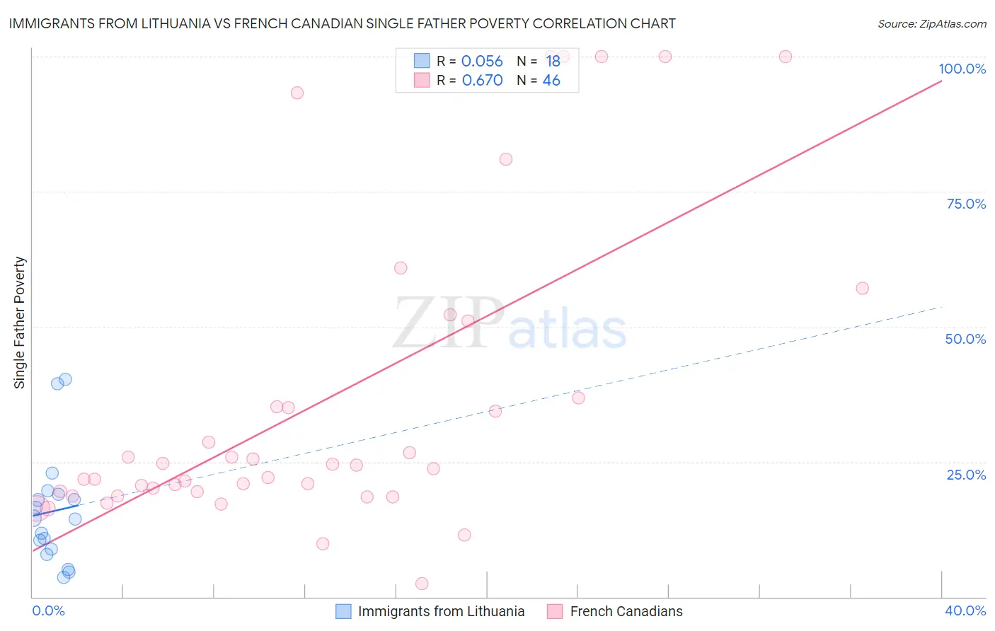 Immigrants from Lithuania vs French Canadian Single Father Poverty