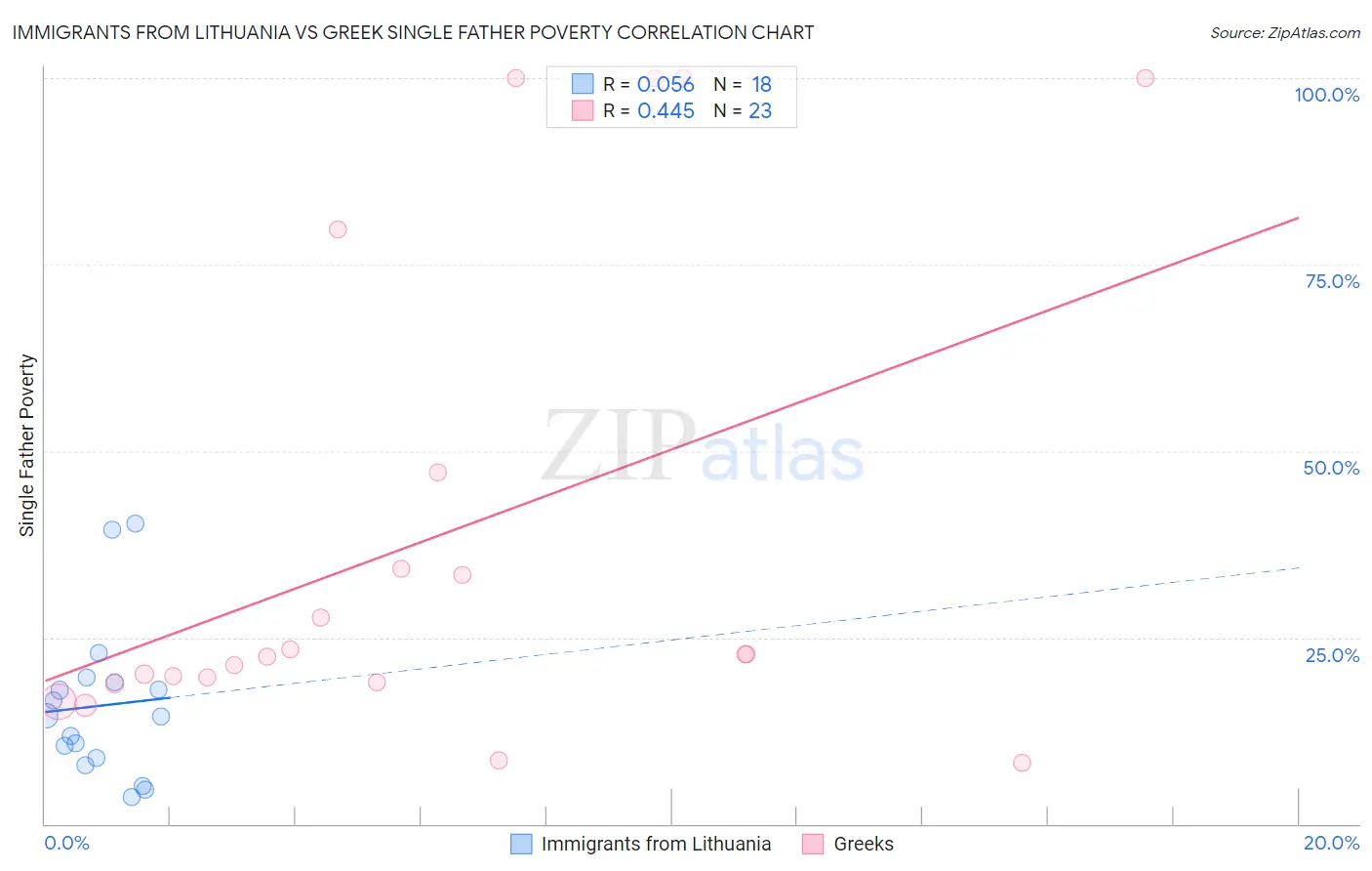 Immigrants from Lithuania vs Greek Single Father Poverty