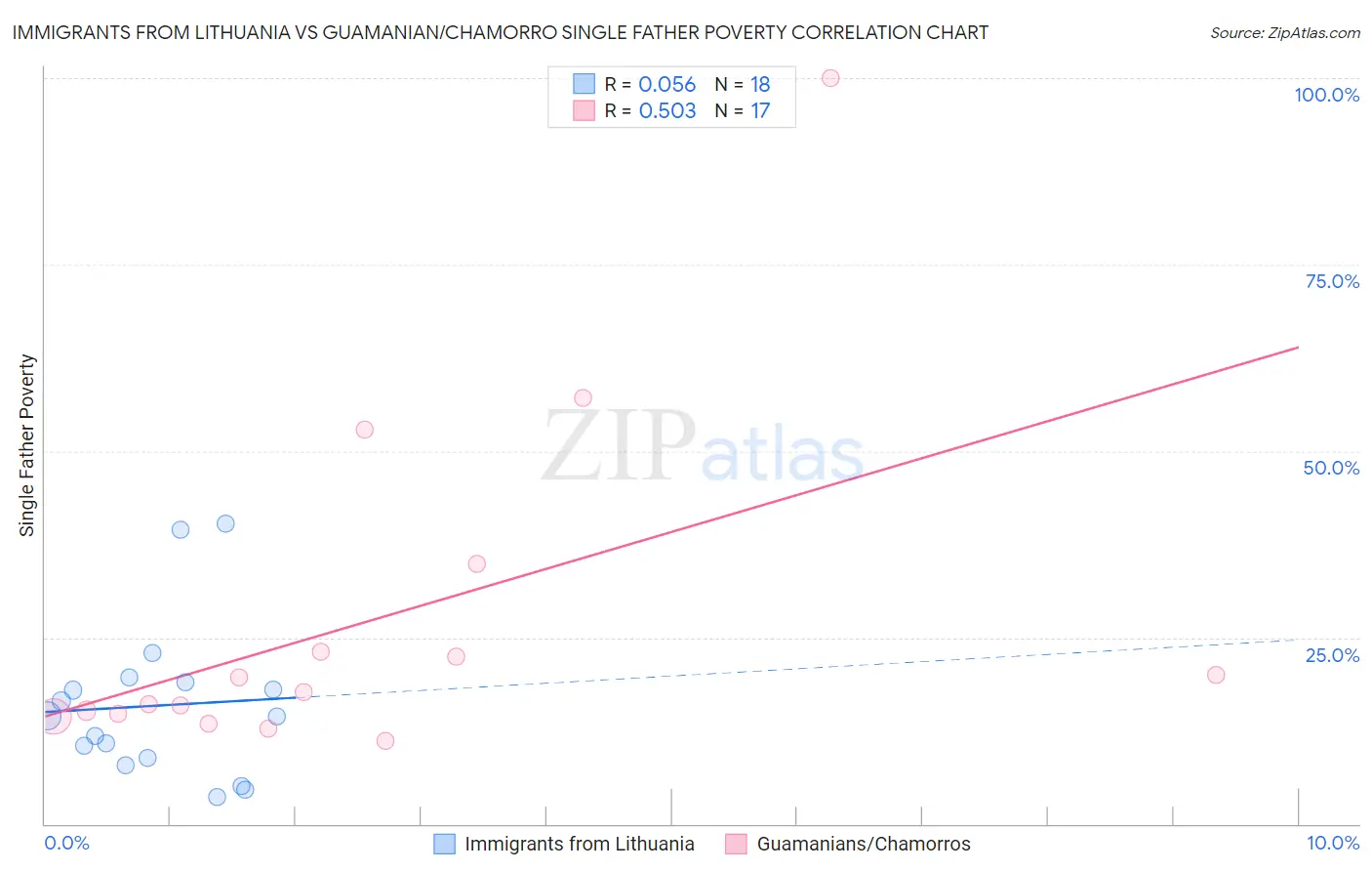 Immigrants from Lithuania vs Guamanian/Chamorro Single Father Poverty