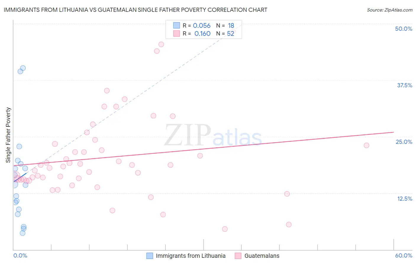 Immigrants from Lithuania vs Guatemalan Single Father Poverty