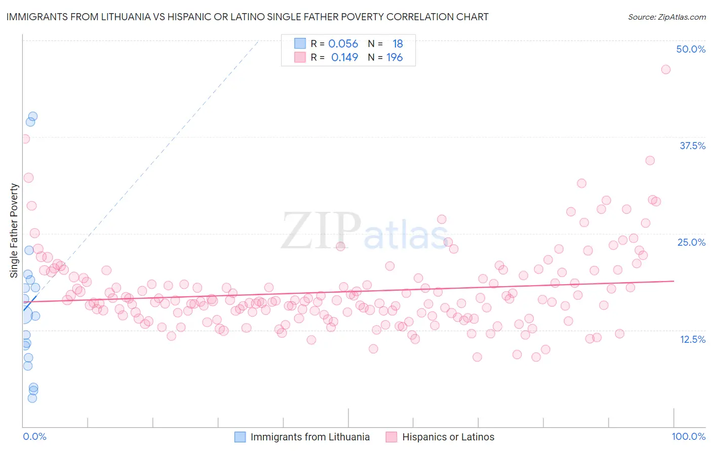 Immigrants from Lithuania vs Hispanic or Latino Single Father Poverty