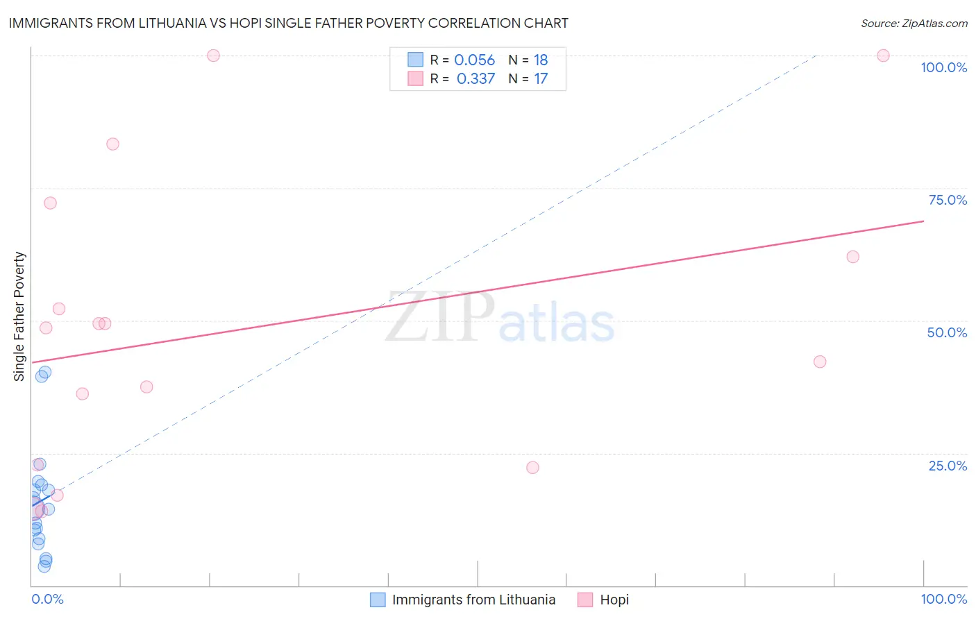 Immigrants from Lithuania vs Hopi Single Father Poverty