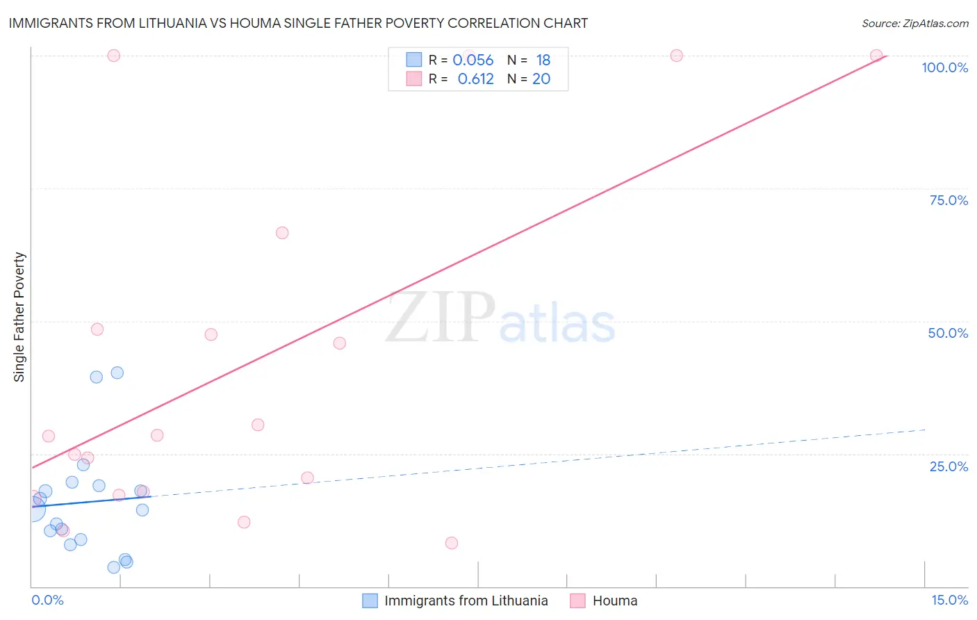 Immigrants from Lithuania vs Houma Single Father Poverty
