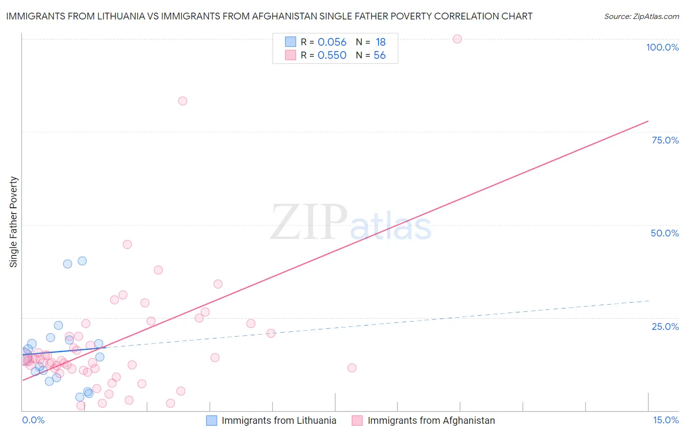 Immigrants from Lithuania vs Immigrants from Afghanistan Single Father Poverty