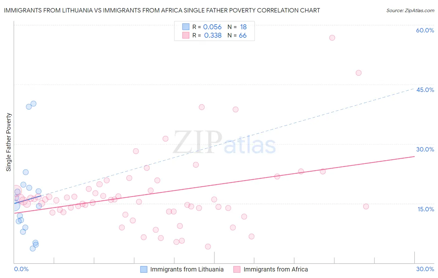 Immigrants from Lithuania vs Immigrants from Africa Single Father Poverty