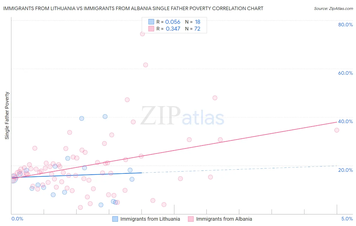 Immigrants from Lithuania vs Immigrants from Albania Single Father Poverty