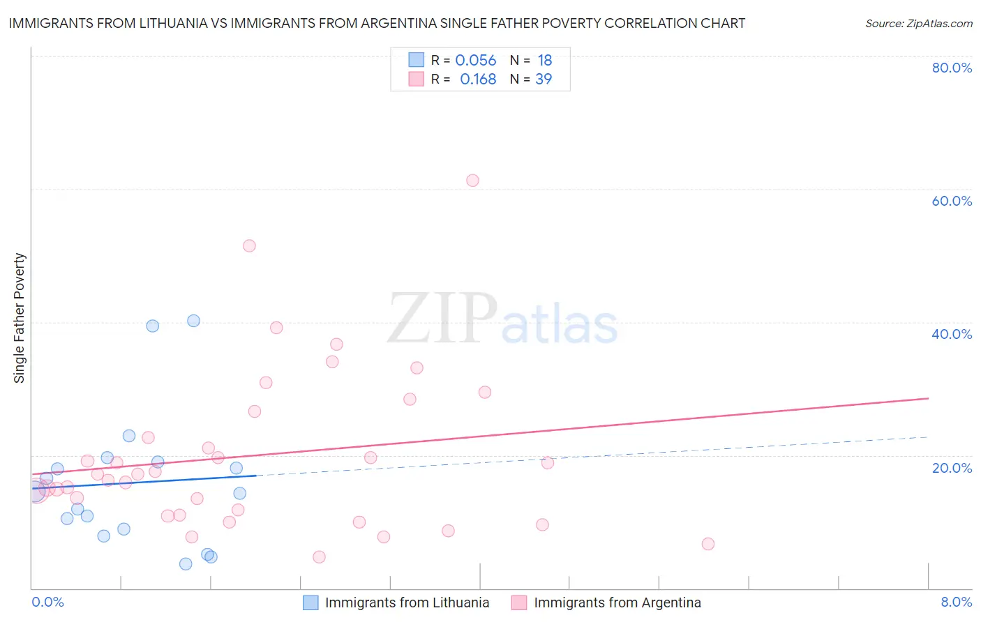 Immigrants from Lithuania vs Immigrants from Argentina Single Father Poverty