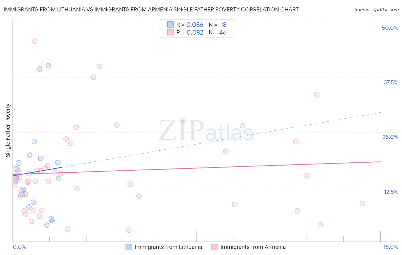 Immigrants from Lithuania vs Immigrants from Armenia Single Father Poverty