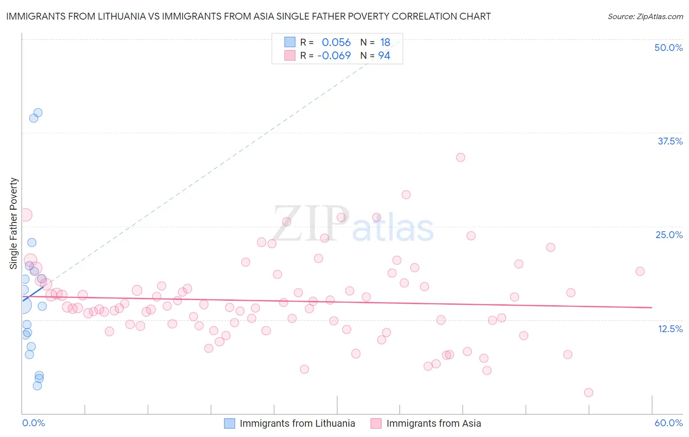 Immigrants from Lithuania vs Immigrants from Asia Single Father Poverty