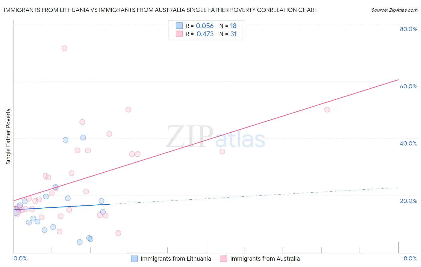 Immigrants from Lithuania vs Immigrants from Australia Single Father Poverty