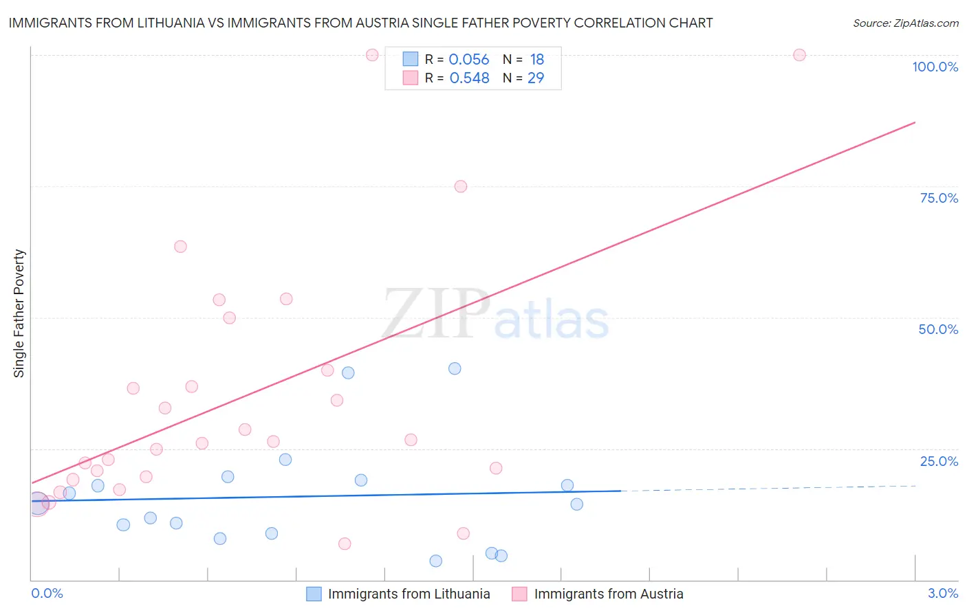 Immigrants from Lithuania vs Immigrants from Austria Single Father Poverty