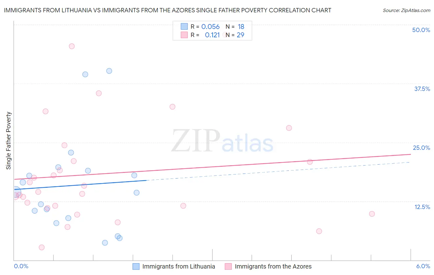 Immigrants from Lithuania vs Immigrants from the Azores Single Father Poverty