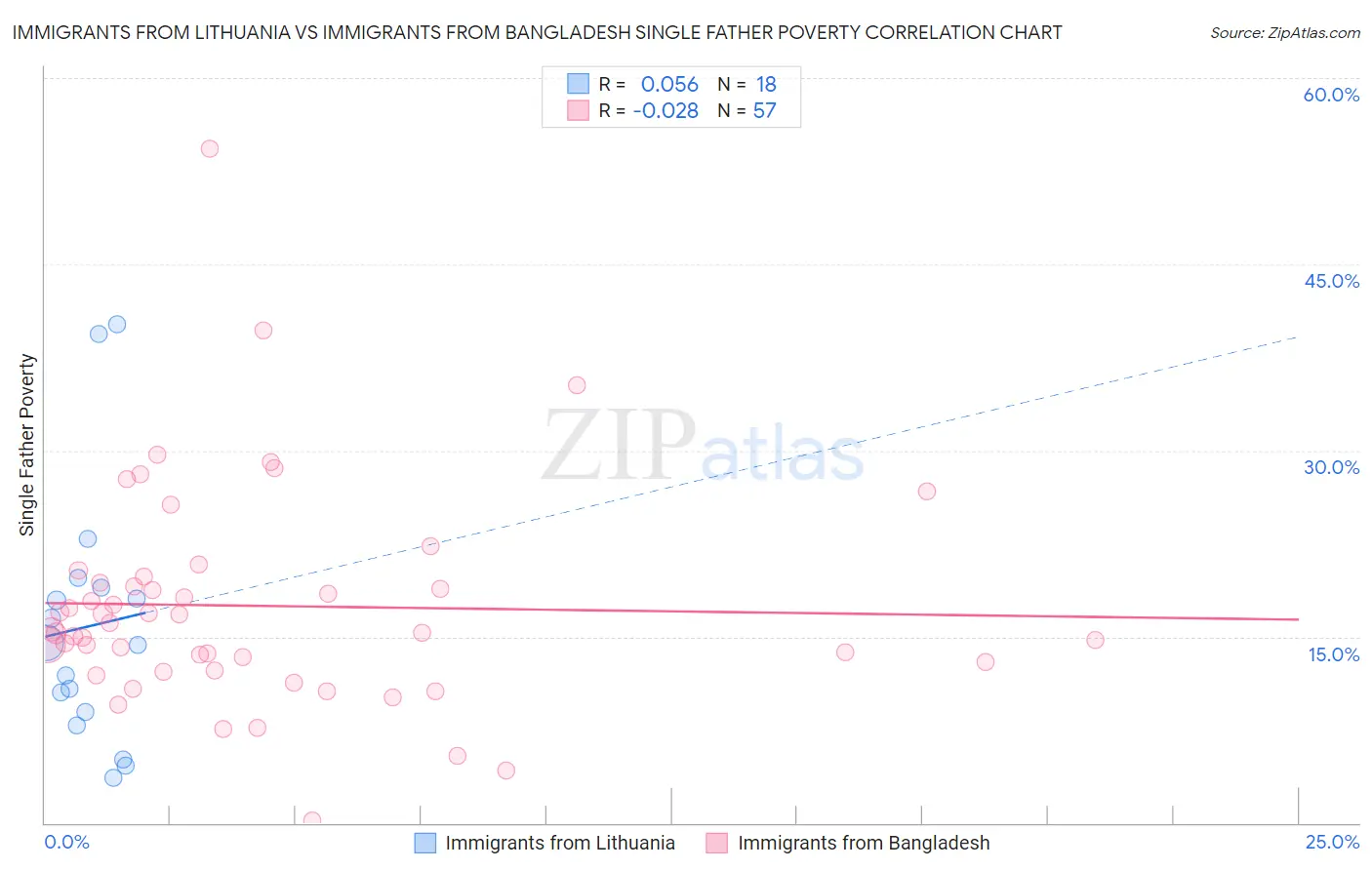 Immigrants from Lithuania vs Immigrants from Bangladesh Single Father Poverty