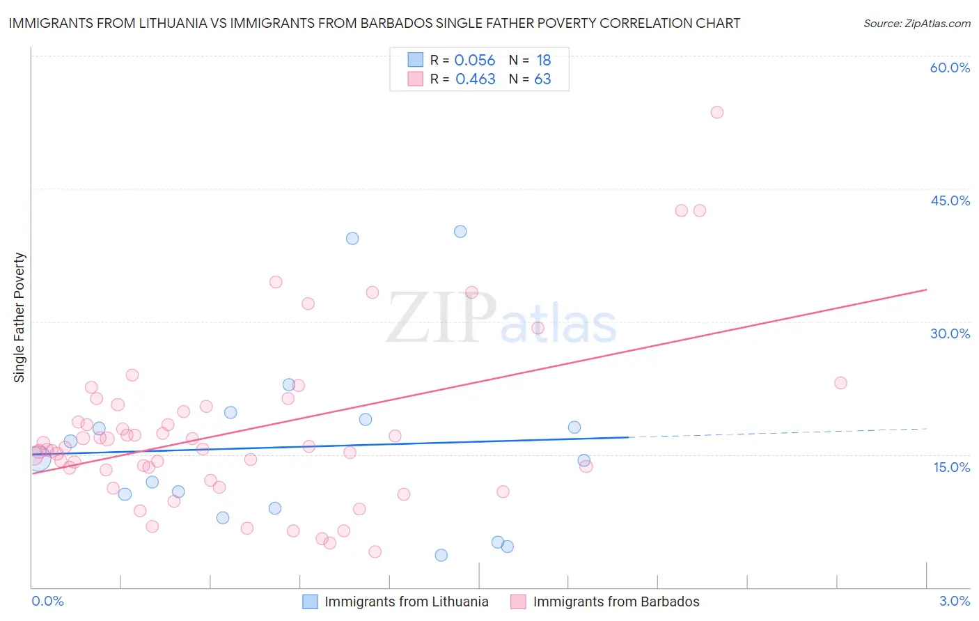 Immigrants from Lithuania vs Immigrants from Barbados Single Father Poverty