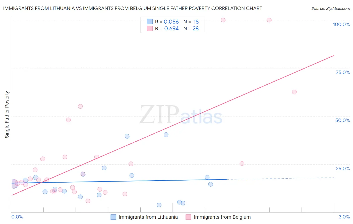 Immigrants from Lithuania vs Immigrants from Belgium Single Father Poverty