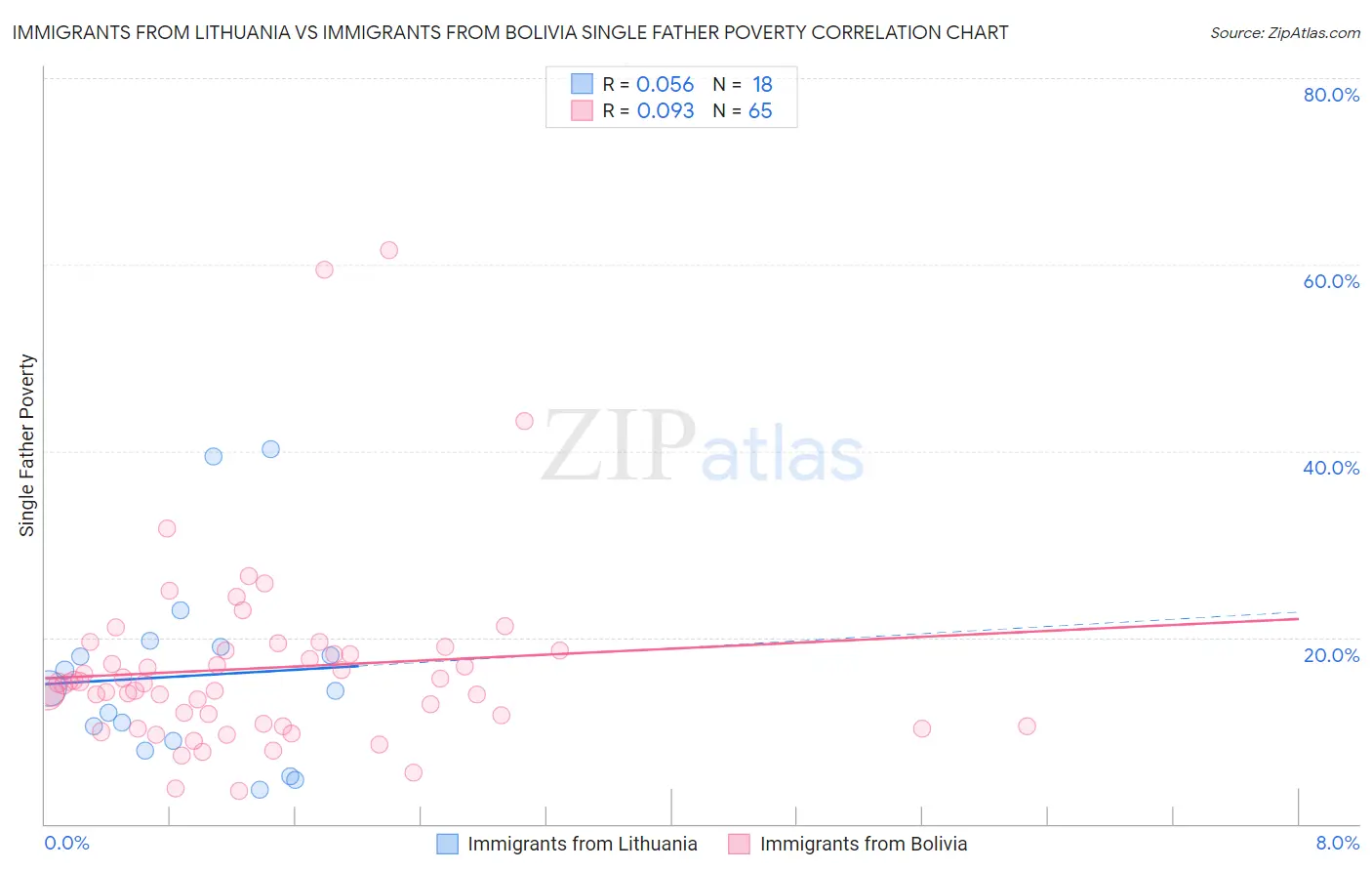 Immigrants from Lithuania vs Immigrants from Bolivia Single Father Poverty