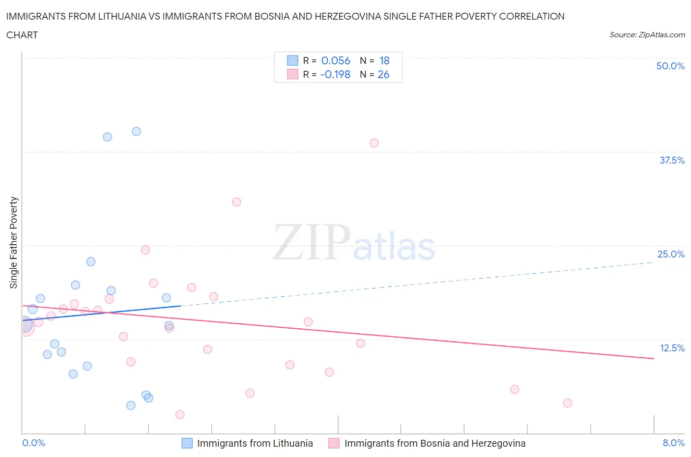 Immigrants from Lithuania vs Immigrants from Bosnia and Herzegovina Single Father Poverty